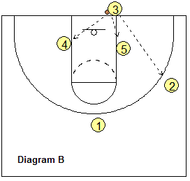 out-of-bounds play, Box-3