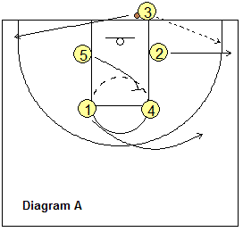 Out-of-bounds play, Box 54
