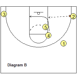 Out-of-bounds play, Box 54