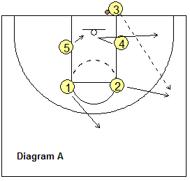 Out-of-bounds play, Box-around