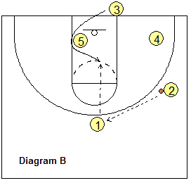 Out-of-bounds play, Box-around