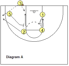 Box-Wide out-of-bounds play