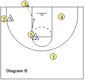 Box-Wide out-of-bounds play