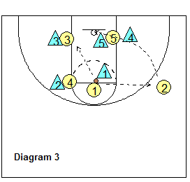 Out-of-bounds play, Iowa - pass to O2 or O3