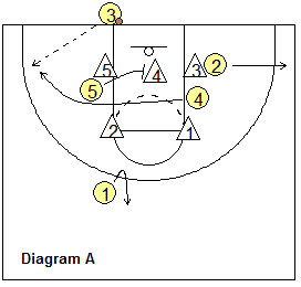 Out-of-bounds play, Indiana