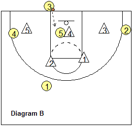Out-of-bounds play, Indiana
