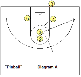 Out-of-bounds basketball play, Pinball