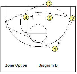 Out-of-bounds basketball play, Pinball zone option
