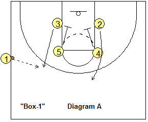 Sideline out-of-bounds play - Box-1