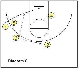 Sideline out-of-bounds play - Box-1