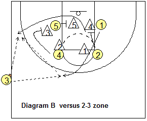 Sideline out-of-bounds play - Box-2