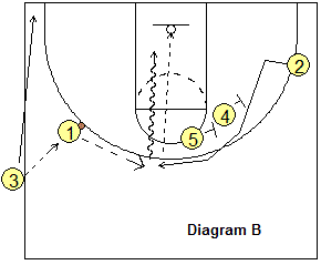 Sideline out-of-bounds play - Circle