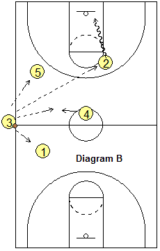 Sideline out-of-bounds play