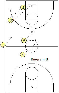 Sideline out-of-bounds play Pairs
