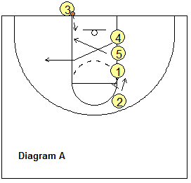 Out-of-bounds play, stack -opposite