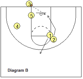 Out-of-bounds play, stack -opposite