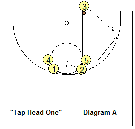 out-of-bound basketball play Tap Head One - O1 cut