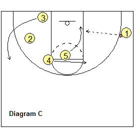 out-of-bound basketball play Tap Head One - post cut
