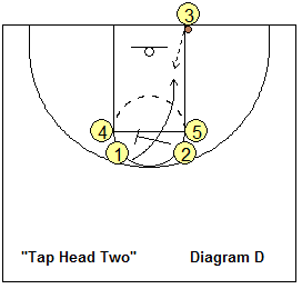 out-of-bound basketball play Tap Head Two - O1 cut