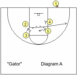 Out-of-bounds play, Box Gator