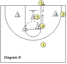 Out-of-bounds play, splitter
