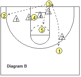 Out-of-bounds play, Spread