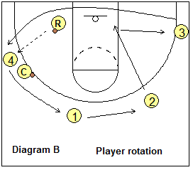 One More Drill, rotation