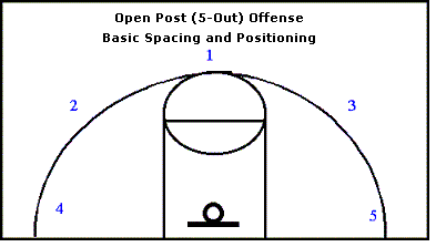 Open post motion offense