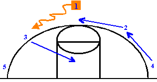 Open post motion offense, dribble at - backcut