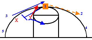 Open post motion offense, reading screens