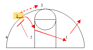 Open post motion offense, post entry