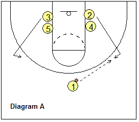 3-2 motion offense options
