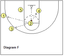 3-2 motion offense options