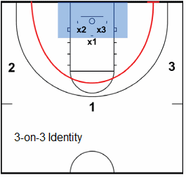 basketball pack line defense 3-on-3 Identity Drill