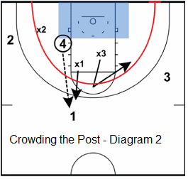 basketball pack line defense Crowd the Post Drill