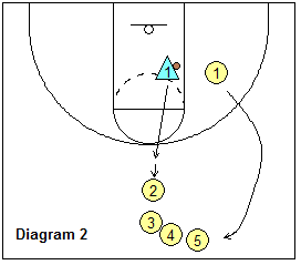 basketball pack line defense breakdown drill - 1-on-1