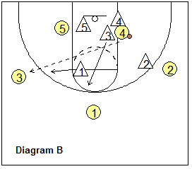 Man-to-man defense drill, double-team the low post
