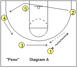 4-out, 1-in motion offense play