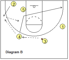 4-out, 1-in motion offense play