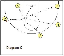 4-out, 1-in motion offense play