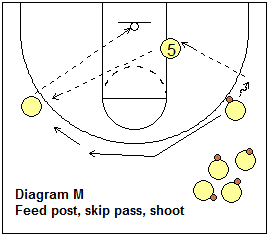 basketball drill, perimeter shooting drills