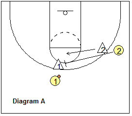 Motion Offense Drill, screen and roll