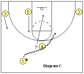 basketball pick and roll play - high pick and roll