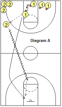 transition offense drill - Pitch 'n Fire to Z-Drill