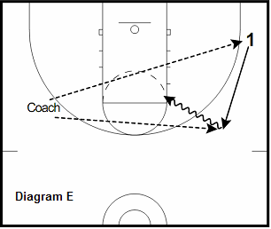 basketball guard drill - Pass and Cut-Catch & Shoot-One Dribble Jump Shot