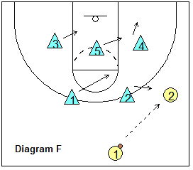 Point-Zone Defense - Starting in a 2-3 zone