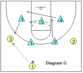 Point-Zone Defense - Starting in a 2-3 zone