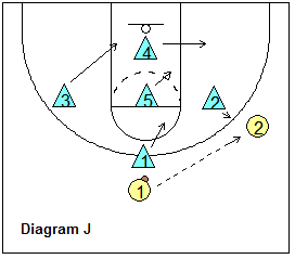 Point-Zone Defense - ball in the corner, and rotation on reversal