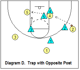 Trap post with opposite post defender
