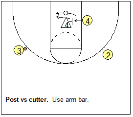 Man-to-man defense drill, defending the post cutter